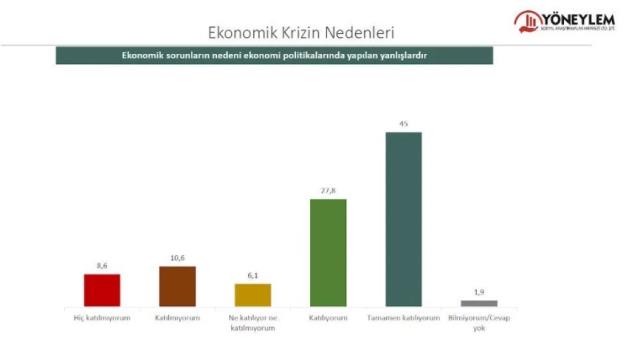 Yöneylem'den yeni araştırma: Toplumun yüzde 71'i sahip olduklarını bile kaybetmekten korkuyor Yöneylem'den yeni araştırma: Toplumun yüzde 71'i sahip olduklarını bile kaybetmekten korkuyor