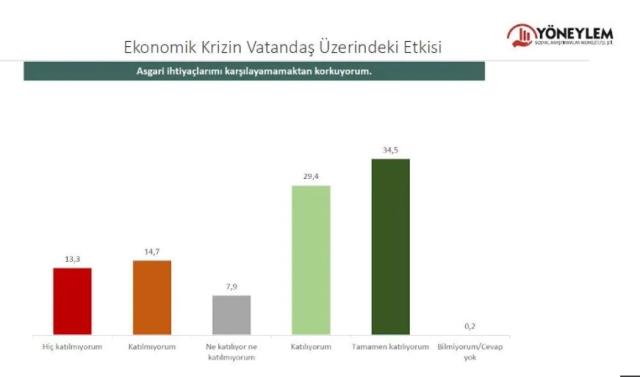 Yöneylem'den yeni araştırma: Toplumun yüzde 71'i sahip olduklarını bile kaybetmekten korkuyor Yöneylem'den yeni araştırma: Toplumun yüzde 71'i sahip olduklarını bile kaybetmekten korkuyor