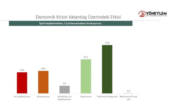Yöneylem'den yeni araştırma: Toplumun yüzde 71'i sahip olduklarını bile kaybetmekten korkuyor Yöneylem'den yeni araştırma: Toplumun yüzde 71'i sahip olduklarını bile kaybetmekten korkuyor