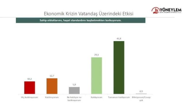 Yöneylem'den yeni araştırma: Toplumun yüzde 71'i sahip olduklarını bile kaybetmekten korkuyor Yöneylem'den yeni araştırma: Toplumun yüzde 71'i sahip olduklarını bile kaybetmekten korkuyor