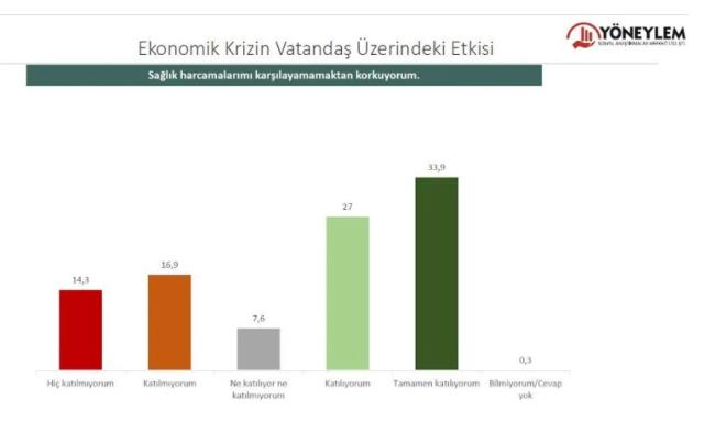 Yöneylem'den yeni araştırma: Toplumun yüzde 71'i sahip olduklarını bile kaybetmekten korkuyor Yöneylem'den yeni araştırma: Toplumun yüzde 71'i sahip olduklarını bile kaybetmekten korkuyor