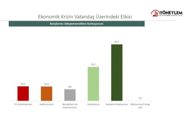 Yöneylem'den yeni araştırma: Toplumun yüzde 71'i sahip olduklarını bile kaybetmekten korkuyor Yöneylem'den yeni araştırma: Toplumun yüzde 71'i sahip olduklarını bile kaybetmekten korkuyor