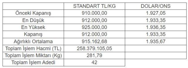 Altının kilogramı 912 bin liraya yükseldi Altının kilogramı 912 bin liraya yükseldi