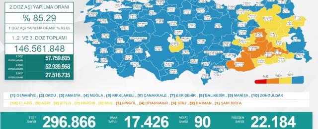 Türkiye'de 22 Mart günü koronavirüs nedeniyle 90 kişi vefat etti, 17 bin 426 yeni vaka tespit edildi Türkiye'de 22 Mart günü koronavirüs nedeniyle 90 kişi vefat etti, 17 bin 426 yeni vaka tespit edildi