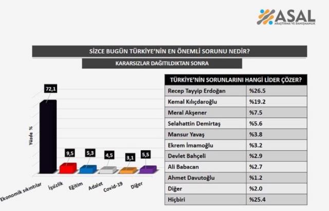 Türkiye'nin en önemli sorunu nedir, hangi lider çözebilir? Türkiye'nin en önemli sorunu nedir, hangi lider çözebilir?