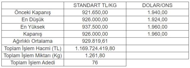 Altının kilogramı 926 bin liraya yükseldi Altının kilogramı 926 bin liraya yükseldi