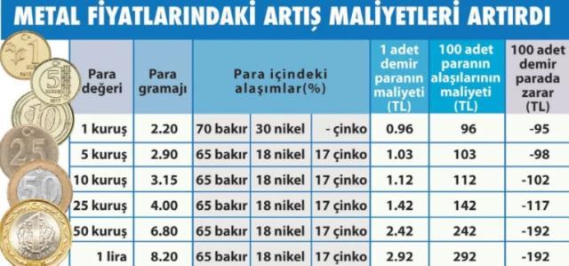 Değerlerini karşılamıyorlar! 50 kuruşun maliyeti 2.42 liraya, 5 liranın maliyeti 6 liraya yükseldi