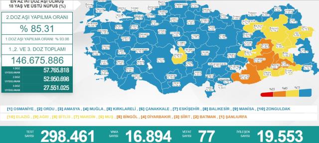 Türkiye'de 24 Mart günü koronavirüs nedeniyle 77 kişi vefat etti, 16 bin 894 yeni vaka tespit edildi