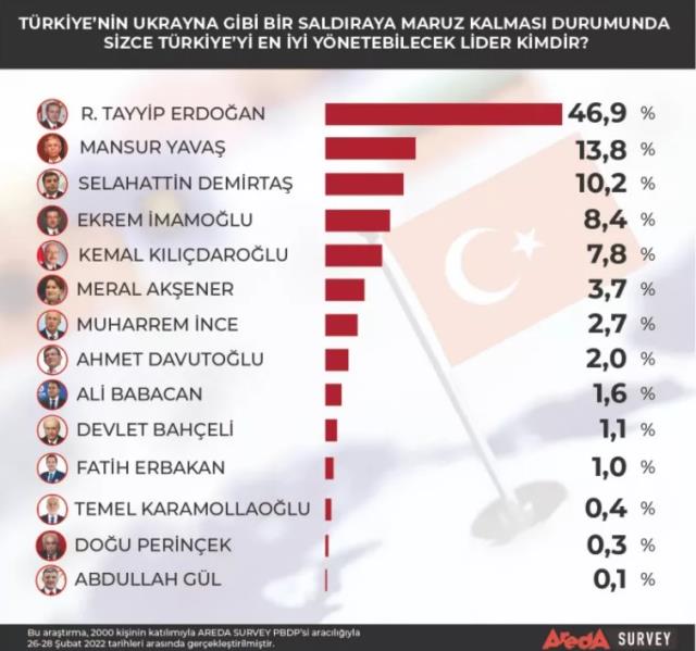 'Ukrayna gibi saldırıya uğrasak ülkeyi en iyi kim yönetir?' anketi! 2. sırada sürpriz bir isim var
