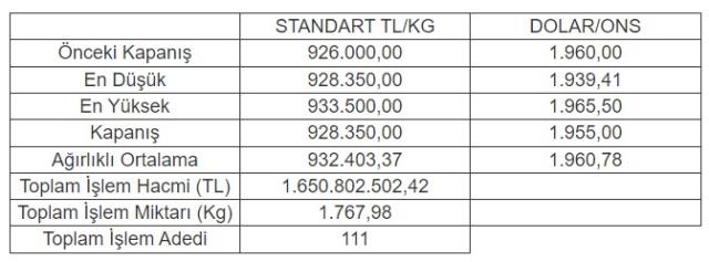Altının kilogramı 928 bin 350 liraya yükseldi Altının kilogramı 928 bin 350 liraya yükseldi