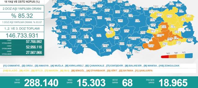 Türkiye'de 25 Mart günü koronavirüs nedeniyle 68 kişi vefat etti, 15 bin 303 yeni vaka tespit edildi Türkiye'de 25 Mart günü koronavirüs nedeniyle 68 kişi vefat etti, 15 bin 303 yeni vaka tespit edildi