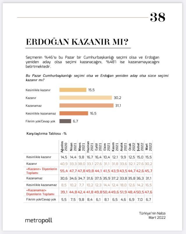 Son anketin konusu, Erdoğan'ın adaylığı: Kazanamaz diyenler önde, protest oyları belirleyici olacak