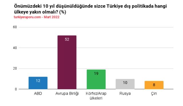 Türkiye dış politikada hangi ülkeye yakın olmalı? Yüzde 52 AB diyor Türkiye dış politikada hangi ülkeye yakın olmalı? Yüzde 52 AB diyor