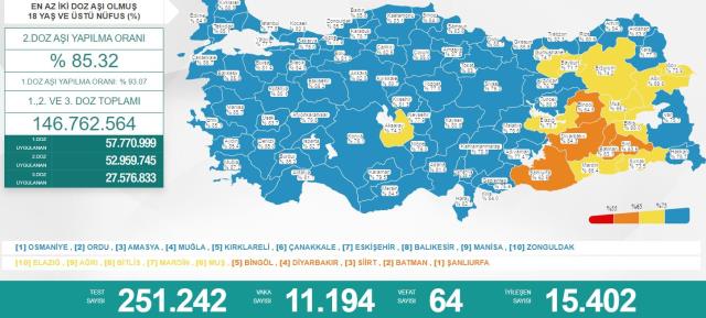Türkiye'de 27 Mart günü koronavirüs nedeniyle 64 kişi vefat etti, 11 bin 194 yeni vaka tespit edildi Türkiye'de 27 Mart günü koronavirüs nedeniyle 64 kişi vefat etti, 11 bin 194 yeni vaka tespit edildi