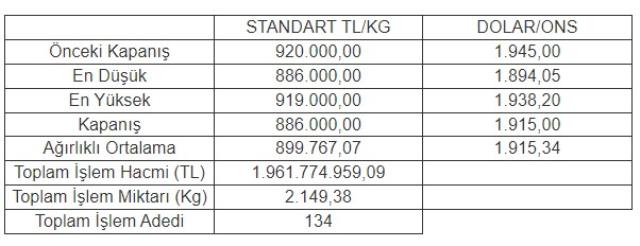 Altının kilogramı 886 bin liraya geriledi Altının kilogramı 886 bin liraya geriledi
