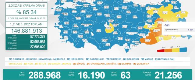 Türkiye'de 29 Mart günü koronavirüs nedeniyle 63 kişi vefat etti, 16 bin 190 yeni vaka tespit edildi Türkiye'de 29 Mart günü koronavirüs nedeniyle 63 kişi vefat etti, 16 bin 190 yeni vaka tespit edildi