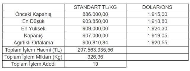 Altının kilogramı 907 bin liraya yükseldi