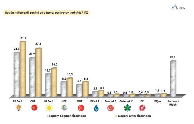 Area'dan yeni araştırma: Cumhur eriyor! Seçmenden Tansu Çiller'e vize yok! Kararsızlar yüzde 20'ye dayandı