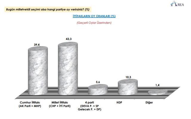 Area'dan yeni araştırma: Cumhur eriyor! Seçmenden Tansu Çiller'e vize yok! Kararsızlar yüzde 20'ye dayandı