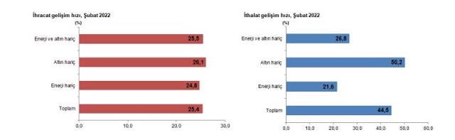 Son dakika: Şubat ayında dış ticaret açığı yüzde 135,5 artarak 7,8 milyar dolara yükseldi