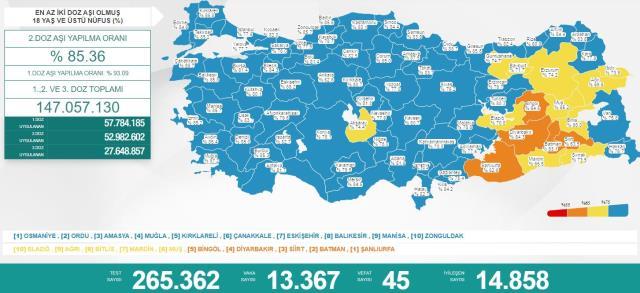 Türkiye'de 1 Nisan günü koronavirüs nedeniyle 45 kişi vefat etti, 13 bin 367 yeni vaka tespit edildi