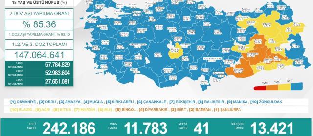 Türkiye'de 1 Nisan günü koronavirüs nedeniyle 45 kişi vefat etti, 13 bin 367 yeni vaka tespit edildi