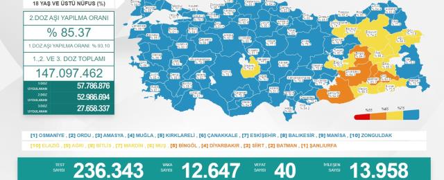 Türkiye'de 4 Nisan günü koronavirüs nedeniyle 40 kişi vefat etti, 12 bin 647 yeni vaka tespit edildi Türkiye'de 4 Nisan günü koronavirüs nedeniyle 40 kişi vefat etti, 12 bin 647 yeni vaka tespit edildi