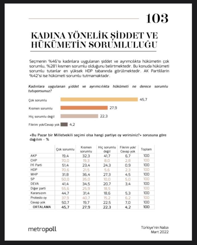 'Türkiye'de kadınların en önemli sorunu ne' diye soruldu: Şiddet ilk sırada! %45'e göre şiddetin sorumlusu hükümet 'Türkiye'de kadınların en önemli sorunu ne' diye soruldu: Şiddet ilk sırada! %45'e göre şiddetin sorumlusu hükümet