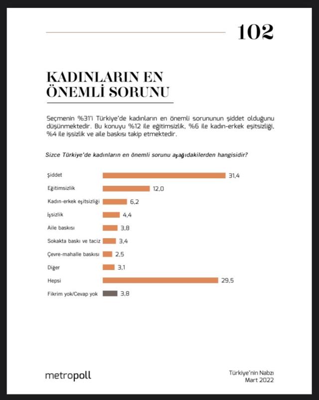 'Türkiye'de kadınların en önemli sorunu ne' diye soruldu: Şiddet ilk sırada! %45'e göre şiddetin sorumlusu hükümet 'Türkiye'de kadınların en önemli sorunu ne' diye soruldu: Şiddet ilk sırada! %45'e göre şiddetin sorumlusu hükümet