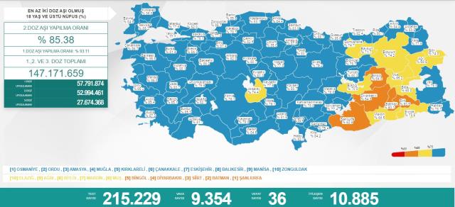 Türkiye'de 7 Nisan günü koronavirüs nedeniyle 36 kişi vefat etti, 9 bin 354 yeni vaka tespit edildi Türkiye'de 7 Nisan günü koronavirüs nedeniyle 36 kişi vefat etti, 9 bin 354 yeni vaka tespit edildi