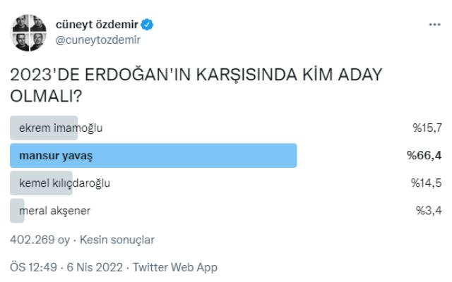 Cüneyt Özdemir 'Millet İttifakı'nın adayı kim olmalı?' anketi yaptı! Mansur Yavaş açık ara birinci çıktı