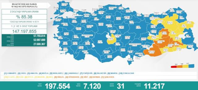 Türkiye'de 8 Nisan günü koronavirüs nedeniyle 31 kişi vefat etti, 7 bin 120 yeni vaka tespit edildi
