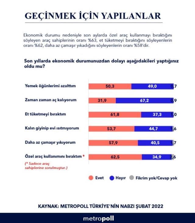 Yeni araştırma: Geçinmek için öğünlerini azaltanların oranı yüzde 50, 'kalın giyinip evi ısıtmıyorum' diyenler yüzde 54