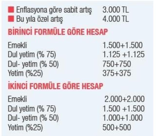 Uzmanı yazdı: Memur ve emeklinin temmuz ayında alacağı zam yüzde 34,62 oranında olacak