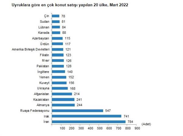 Mart ayında konut satışları yüzde 20,6 artarak 134 bin 170 oldu