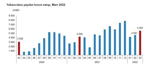 Mart ayında konut satışları yüzde 20,6 artarak 134 bin 170 oldu