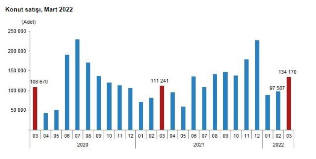 Mart ayında konut satışları yüzde 20,6 artarak 134 bin 170 oldu