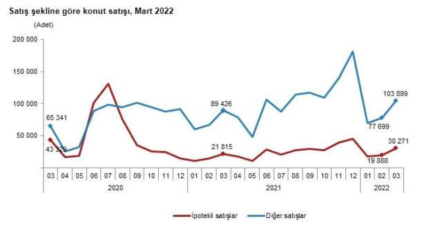 Mart ayında konut satışları yüzde 20,6 artarak 134 bin 170 oldu
