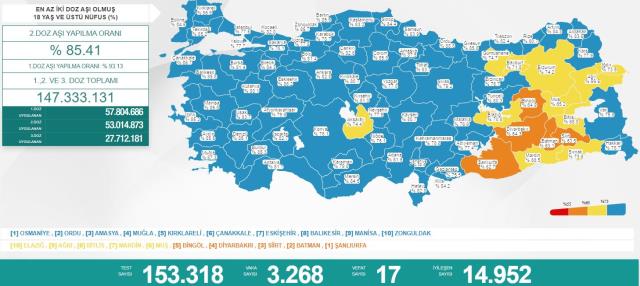 Türkiye'de 17 Nisan günü koronavirüs nedeniyle 17 kişi vefat etti, 3 bin 268 yeni vaka tespit edildi