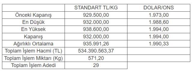 Altının kilogramı 932 bin liraya yükseldi