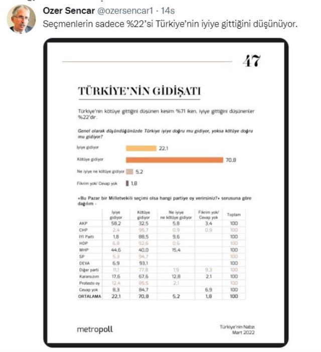 Vatandaşa 'Türkiye'nin gidişatı' soruldu! Yüzde 70'e göre gidişat kötü