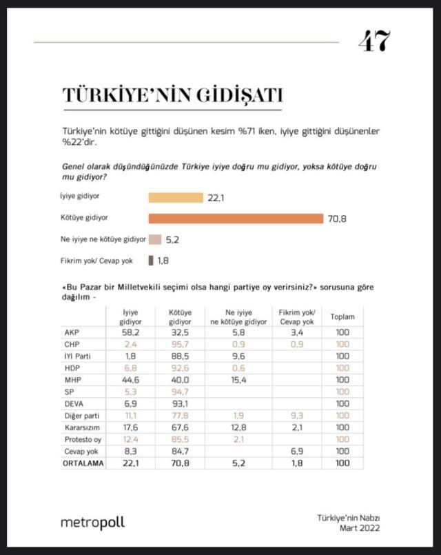 Vatandaşa 'Türkiye'nin gidişatı' soruldu! Yüzde 70'e göre gidişat kötü