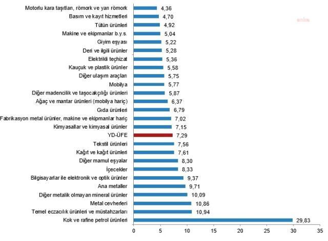 TÜİK açıkladı: Yurt dışı üretici enflasyonu yıllık yüzde 105,82 arttı TÜİK açıkladı: Yurt dışı üretici enflasyonu yıllık yüzde 105,82 arttı