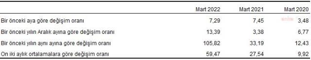 TÜİK açıkladı: Yurt dışı üretici enflasyonu yıllık yüzde 105,82 arttı TÜİK açıkladı: Yurt dışı üretici enflasyonu yıllık yüzde 105,82 arttı