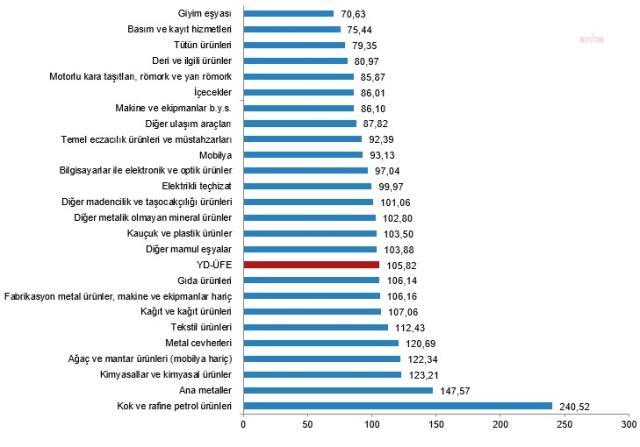 TÜİK açıkladı: Yurt dışı üretici enflasyonu yıllık yüzde 105,82 arttı TÜİK açıkladı: Yurt dışı üretici enflasyonu yıllık yüzde 105,82 arttı