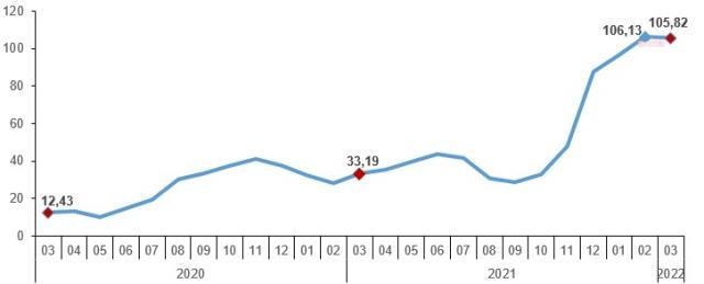 TÜİK açıkladı: Yurt dışı üretici enflasyonu yıllık yüzde 105,82 arttı TÜİK açıkladı: Yurt dışı üretici enflasyonu yıllık yüzde 105,82 arttı