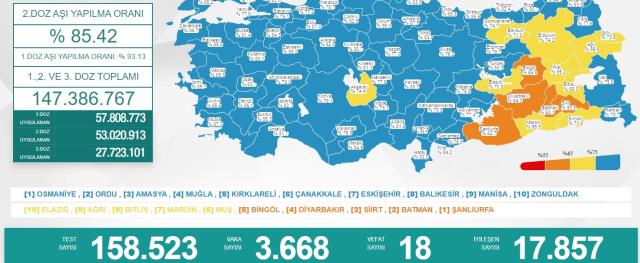 Türkiye'de 20 Nisan günü koronavirüs nedeniyle 18 kişi vefat etti, 3 bin 668 yeni vaka tespit edildi