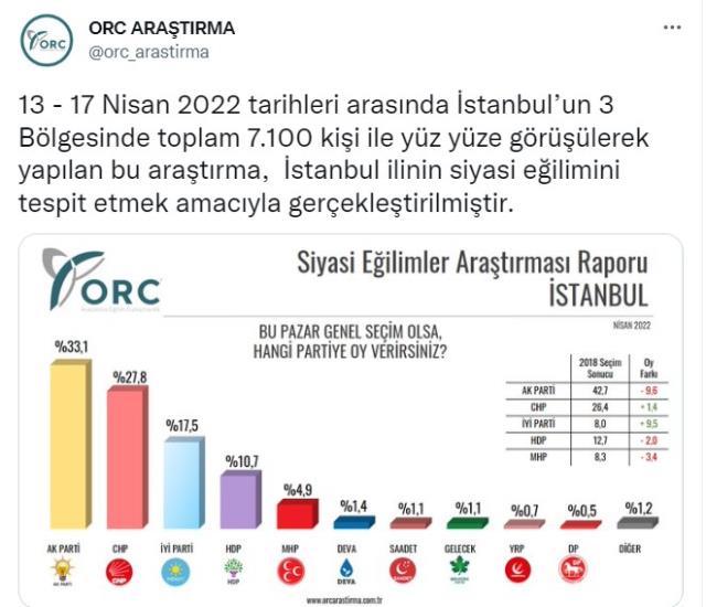 AK Parti İstanbul'da 2018'de aldığı oyların 9.6'sını kaybetti: Yüzde 33.1'e geriledi