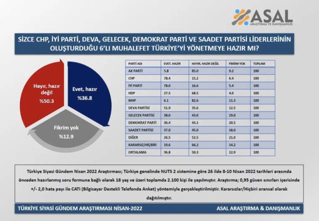 Son seçim anketinden kulisleri çalkalayan sonuç! Yüzde 50.3, '6'lı masa ülkeyi yönetmeye hazır değil' dedi Son seçim anketinden kulisleri çalkalayan sonuç! Yüzde 50.3, '6'lı masa ülkeyi yönetmeye hazır değil' dedi