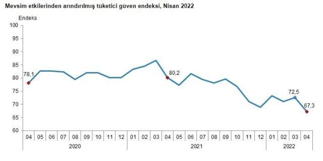 Tüketici güven endeksi nisanda tarihinin en düşük seviyesine geriledi: 67,3